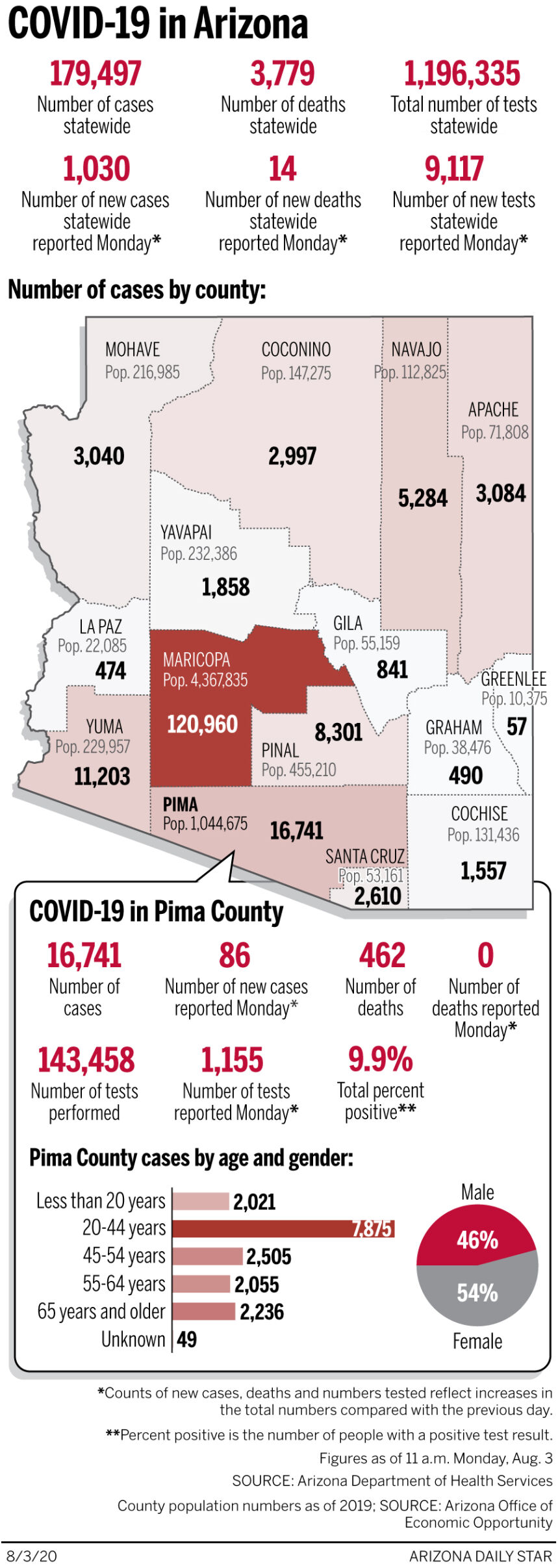 Coronavirus cases in Arizona, mapped by county: Aug. 3